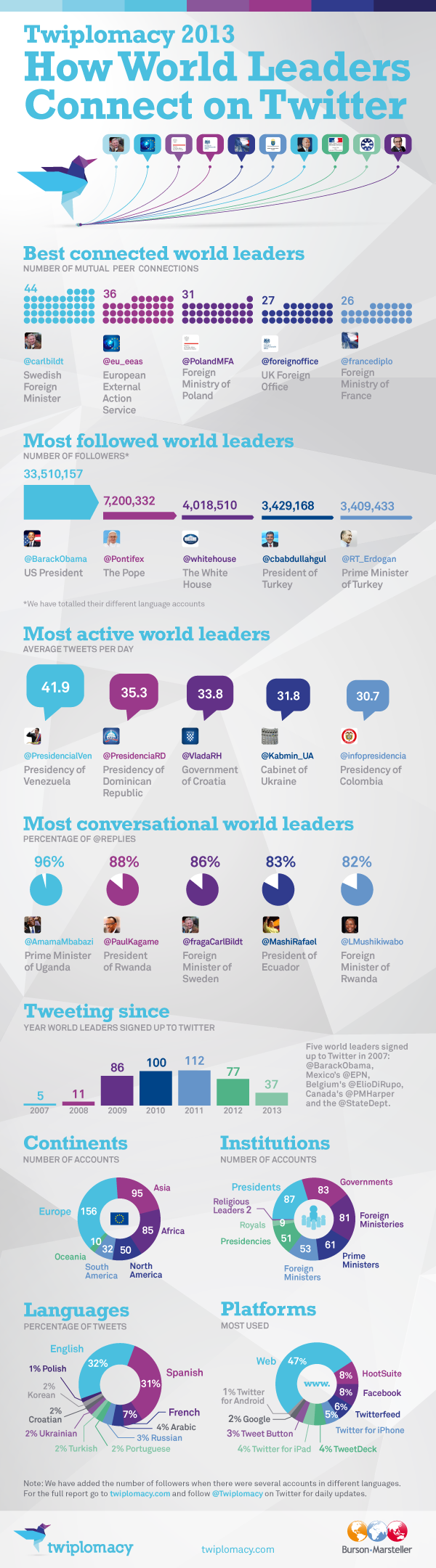 How World Leaders Copnnect on Twitter (Twiplomacy 2013)
